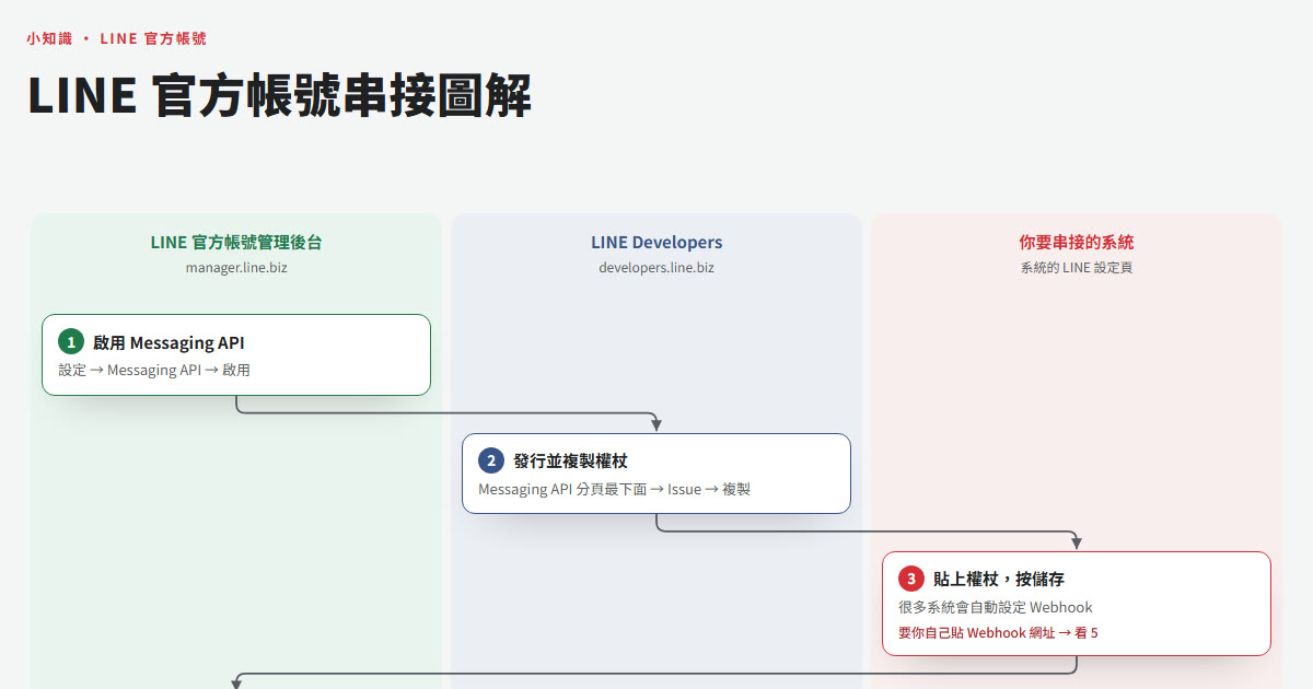 LINE 官方帳號串接圖解：三個網站的路線圖
